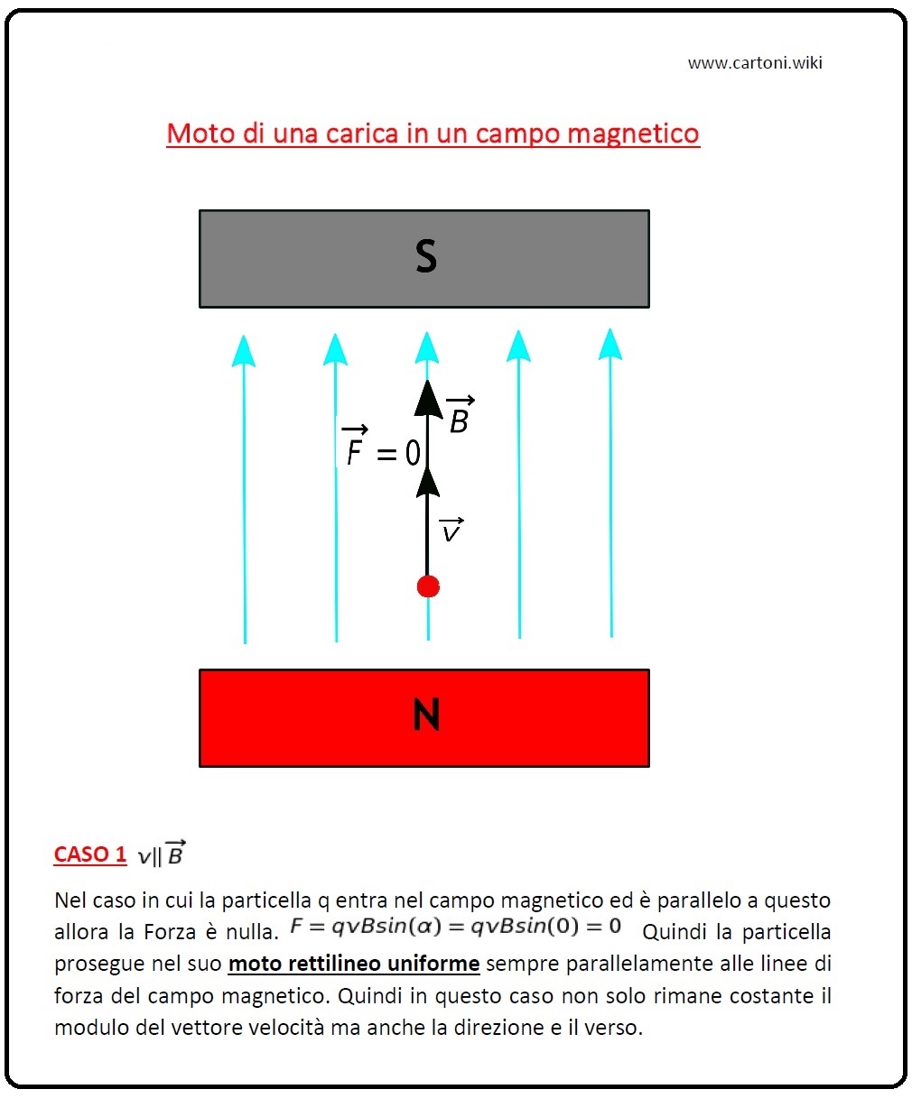 Moto di una carica in un campo magnetico v parallela a B