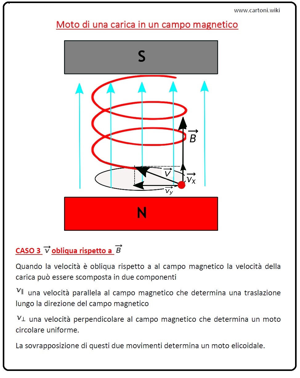 Moto di una carica in un campo magnetico caso v obliqua rispetto a B