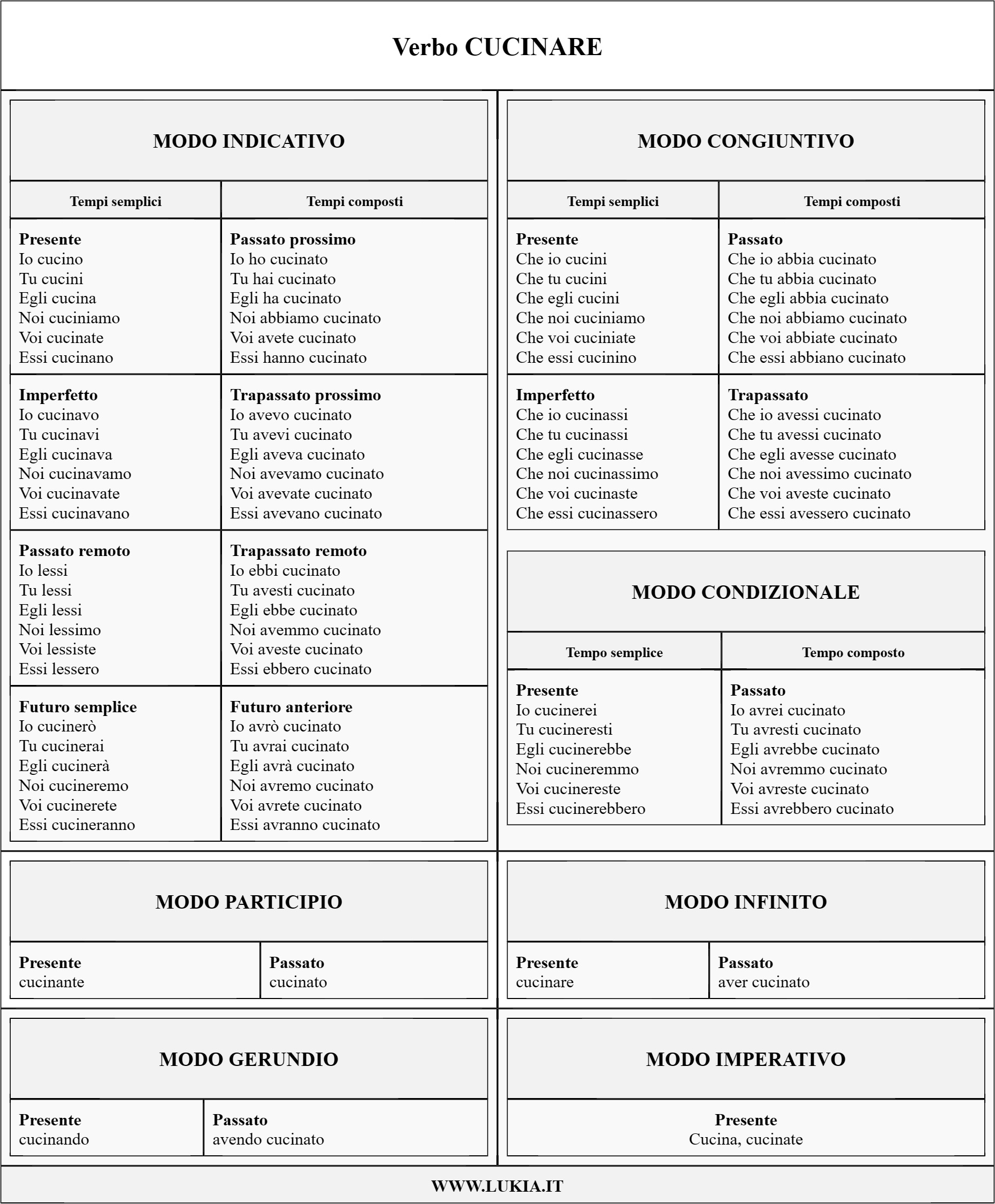 Coniugazione verbo CUCINARE Il verbo 