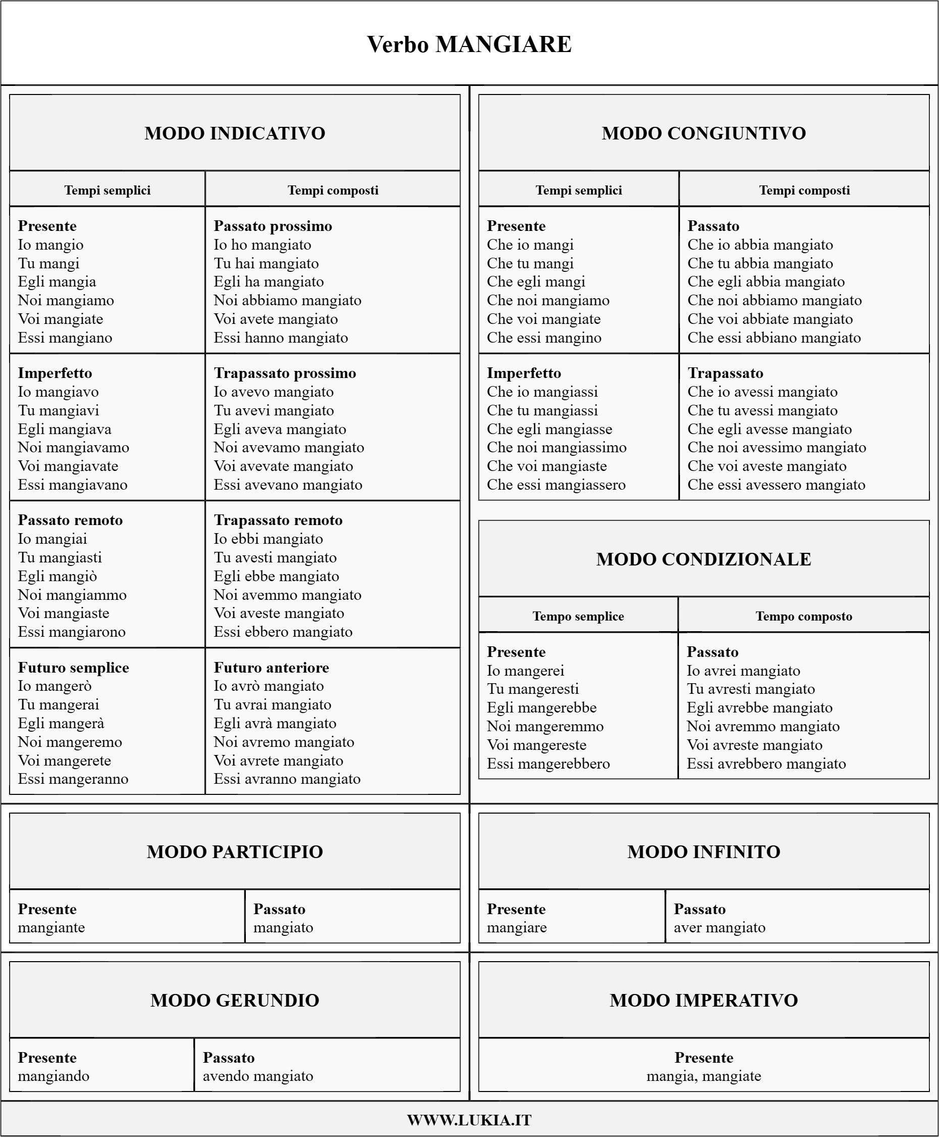 Coniugazione verbo MANGIARE La coniugazione del verbo 